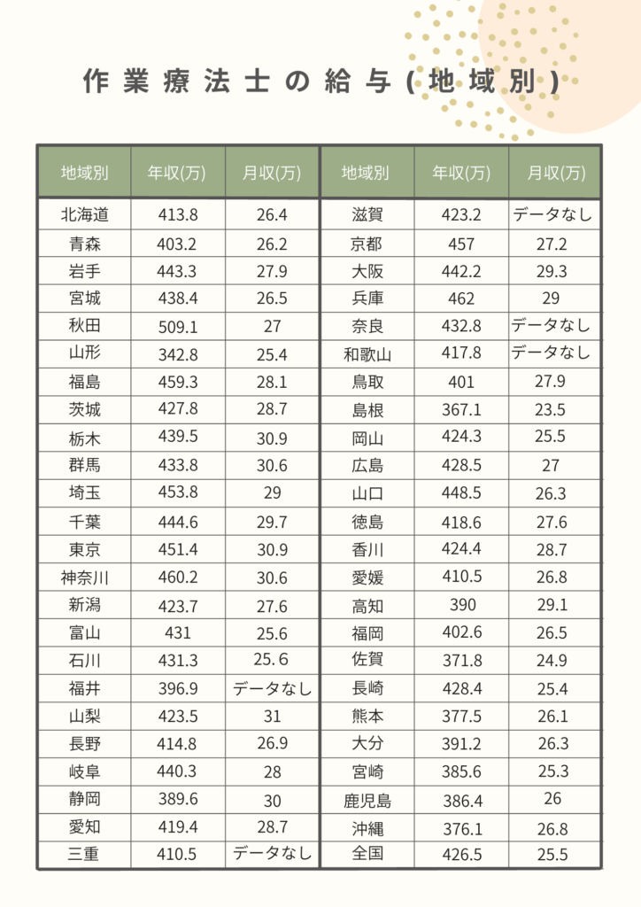 全国の地域別作業療法士の給料平均額