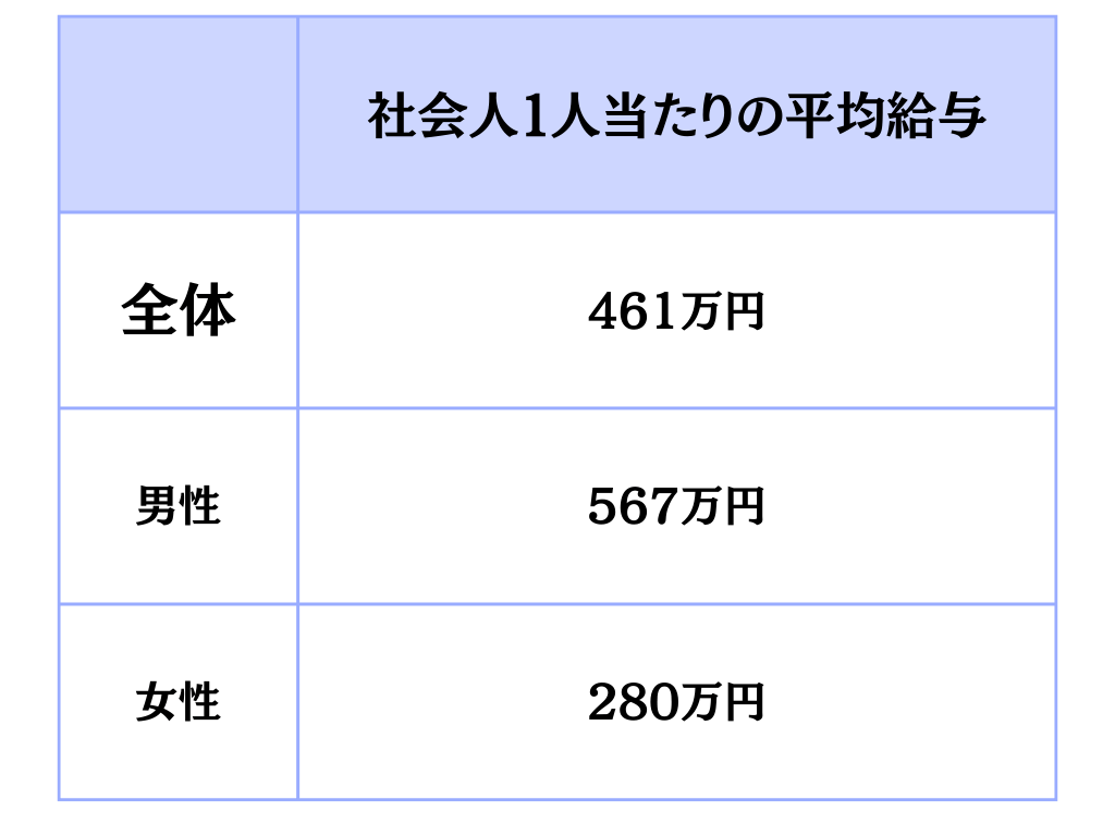 社会人一人当たりの給料を表した図になっています。