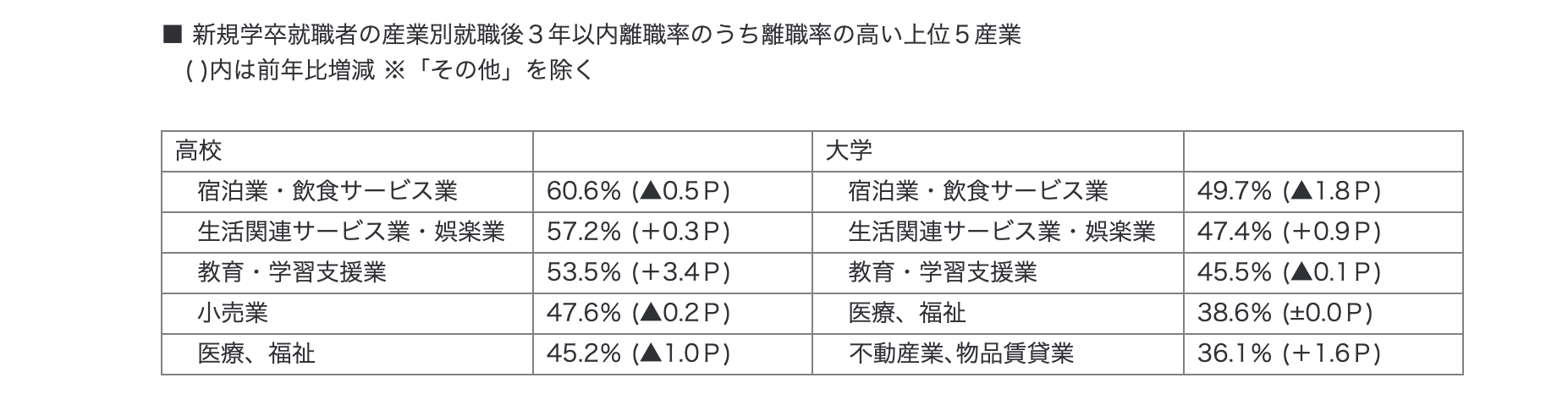離職率の高い上位5産業
