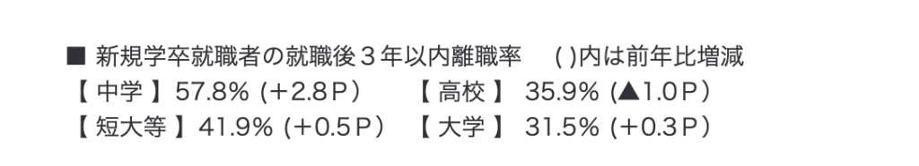 就職後3年以内に離職する率