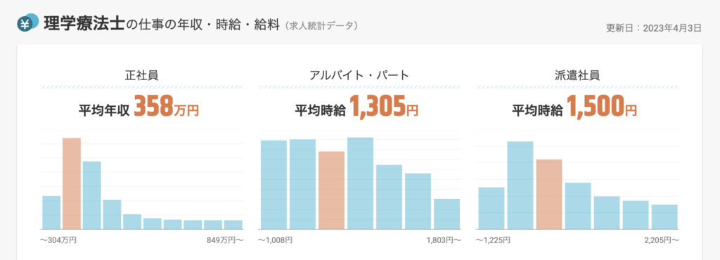 求人ボックスが発表している理学療法士の仕事の平均年収です。