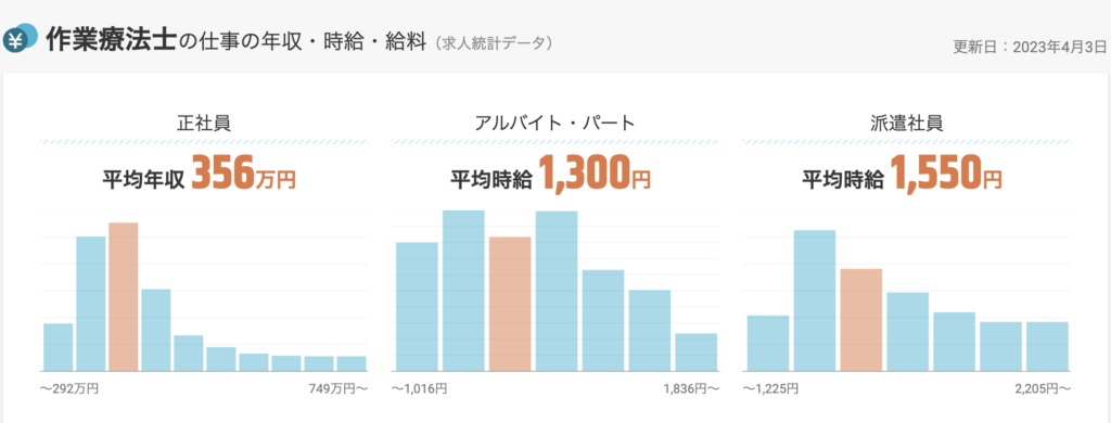 求人ボックスの掲載されている作業療法士の平均給与額です。