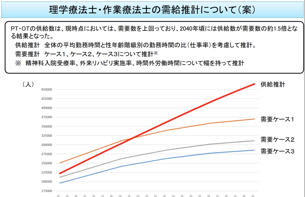 理学療法士・作業療法士の需給推計についてです。PT・OTの供給数は現時点において、需要数を上回っていることがわかります。2040年には、供給数が需要数の1.5倍となる結果が出ている。