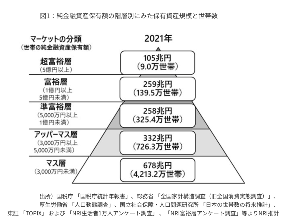 2023年3月に発表した野村研究所の調査による、純金資産保有額の階層別にみた保有資産規模と世帯数です。