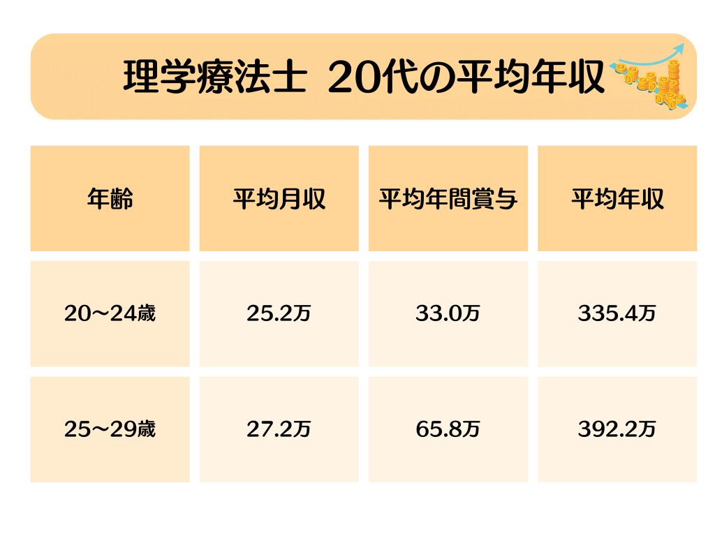 令和4年賃金構造基本統計調査の情報をもとに作った理学療法士の20代の平均年収です。