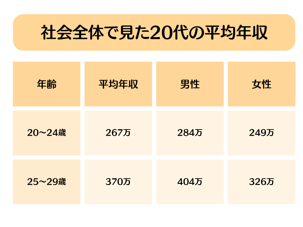 厚生労働省の民間実態調査をもとに、社会全体で見た20代の平均年収です。